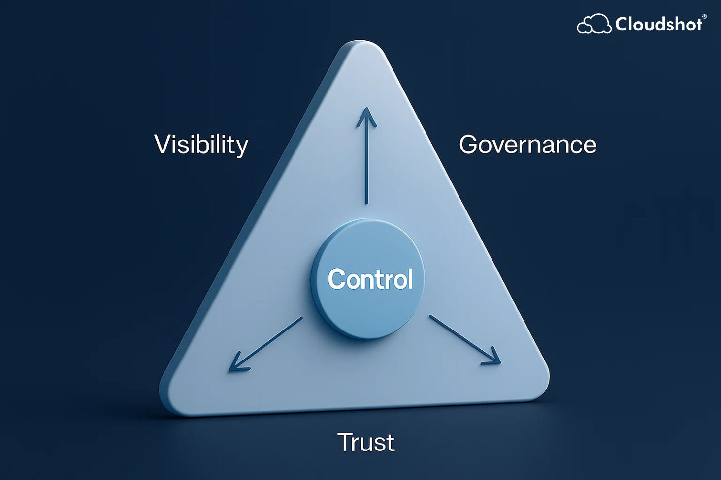 The Cloud Control Triangle for Cloud Operations Clarity
